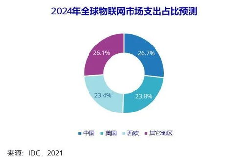 2024年中國物聯網市場 邁向3000億美元支出新紀元，應用服務引領未來增長