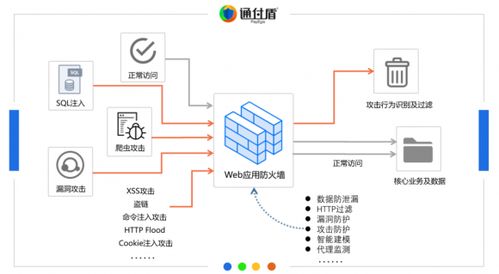 互認助力 通付盾Web爬蟲防火墻與中科曙光服務器完成國產化適配，共筑物聯網應用安全基石