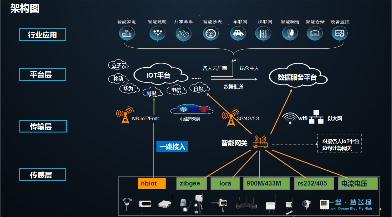 智能工廠架構圖 物聯網應用服務的核心樞紐